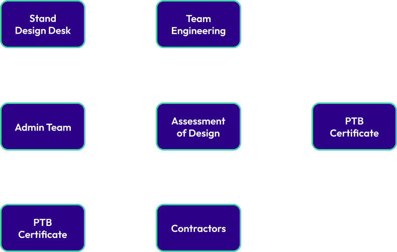 Stand assessment flowchart showing the process from Stand Design Desk and Team Engineering through reviews, PTB certificates, to Admin Team, Contractors, and Assessment of Design